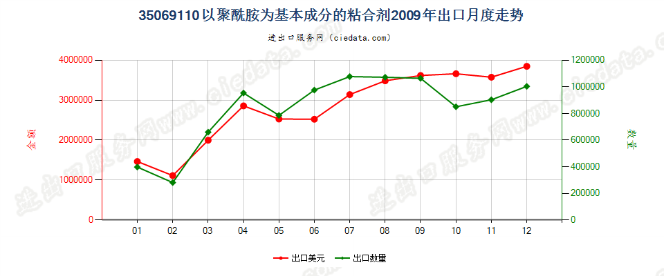 35069110以聚酰胺为基本成分的粘合剂出口2009年月度走势图