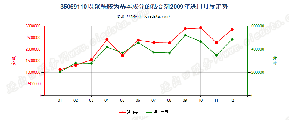 35069110以聚酰胺为基本成分的粘合剂进口2009年月度走势图