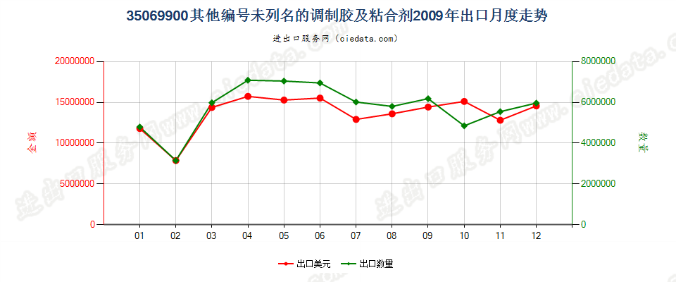 35069900未列名的调制胶及其他调制粘合剂出口2009年月度走势图