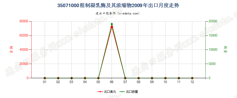 35071000粗制凝乳酶及其浓缩物出口2009年月度走势图