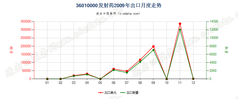 36010000发射药出口2009年月度走势图
