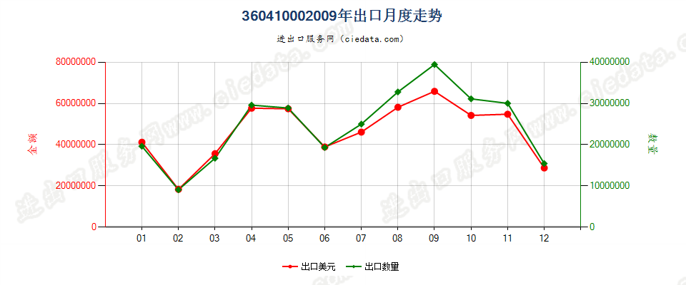 36041000烟花、爆竹出口2009年月度走势图