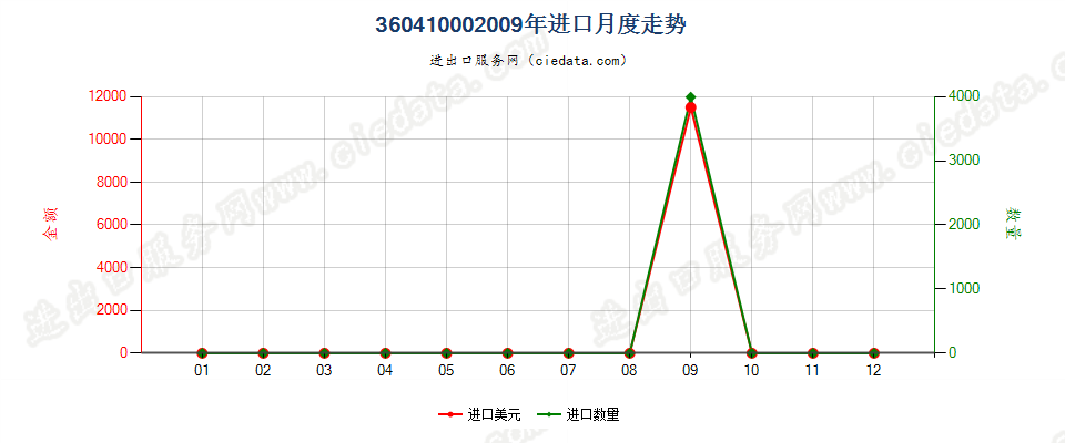 36041000烟花、爆竹进口2009年月度走势图