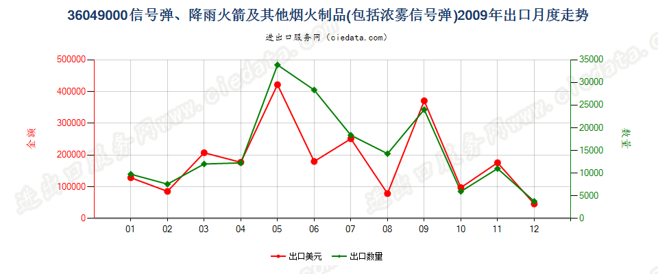 36049000信号弹、降雨火箭及其他烟火制品出口2009年月度走势图