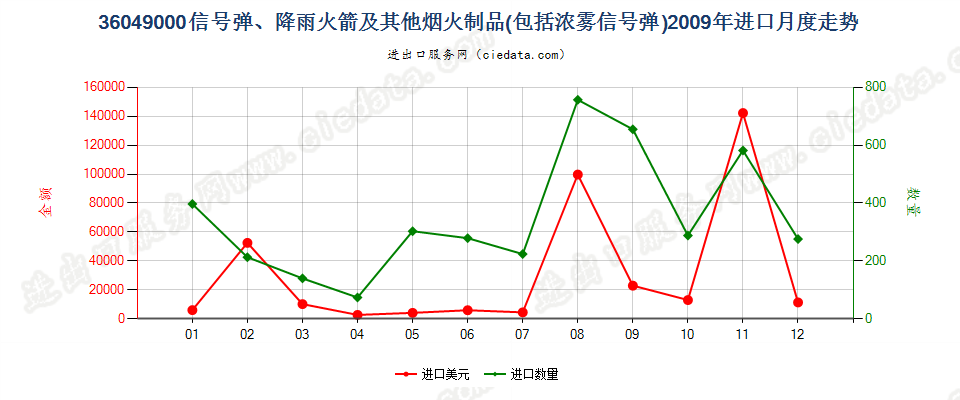 36049000信号弹、降雨火箭及其他烟火制品进口2009年月度走势图