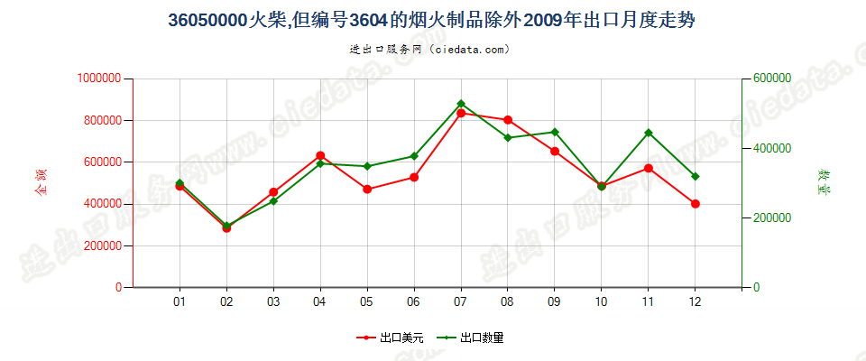 36050000火柴，但3604的烟火制品除外出口2009年月度走势图
