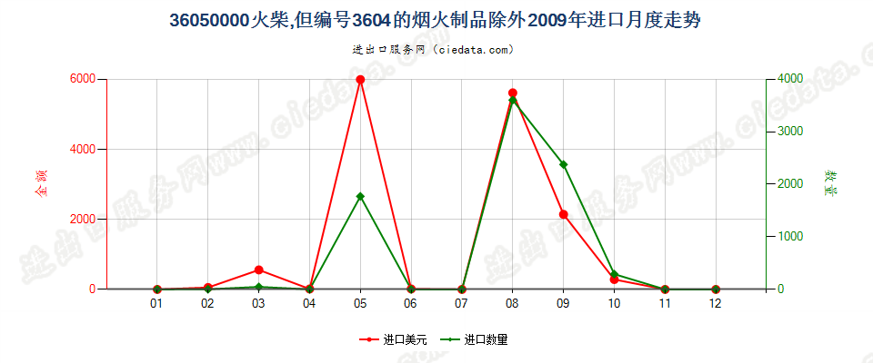 36050000火柴，但3604的烟火制品除外进口2009年月度走势图