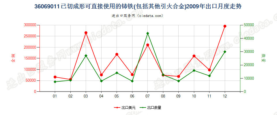36069011已切成形可直接使用的铈铁及其他引火合金出口2009年月度走势图