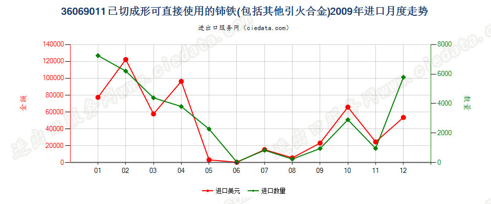 36069011已切成形可直接使用的铈铁及其他引火合金进口2009年月度走势图