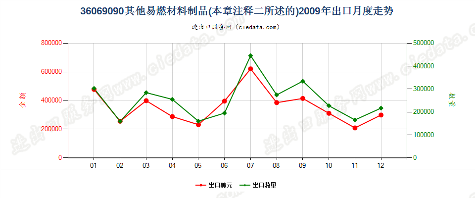 36069090其他易燃材料制品出口2009年月度走势图