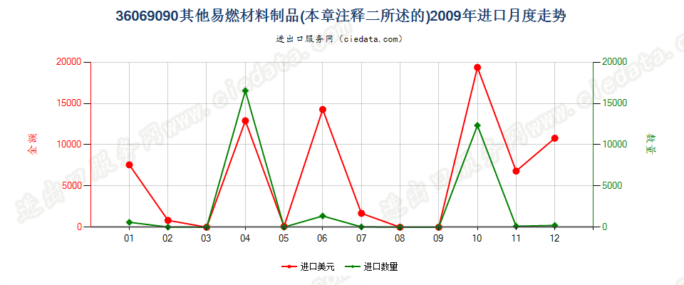 36069090其他易燃材料制品进口2009年月度走势图