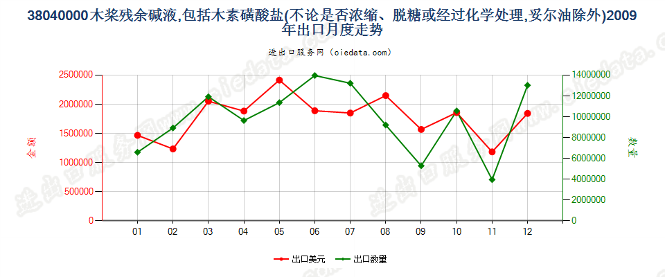 38040000木桨残余碱液出口2009年月度走势图