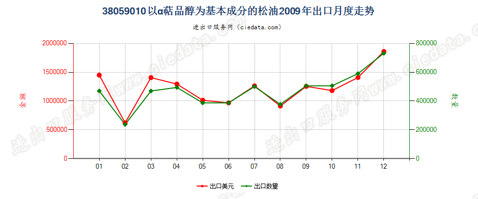 38059010以α萜品醇为基本成分的松油出口2009年月度走势图