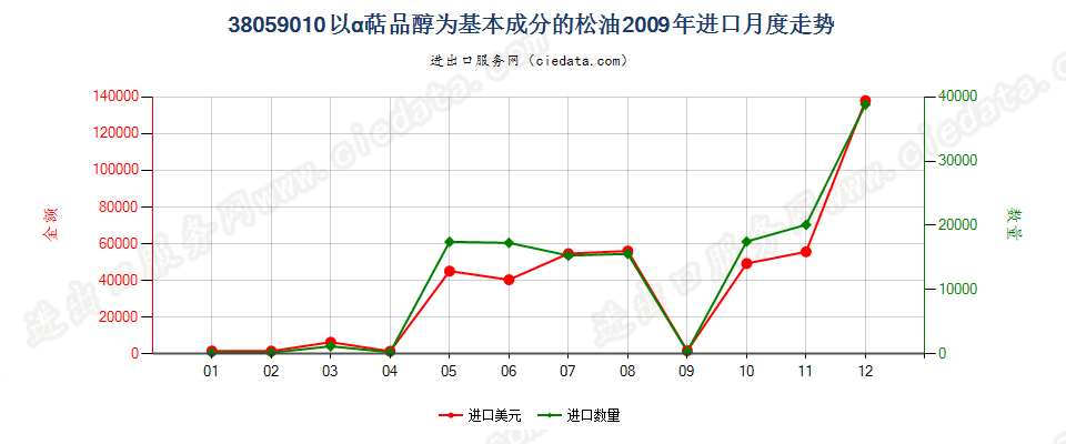 38059010以α萜品醇为基本成分的松油进口2009年月度走势图