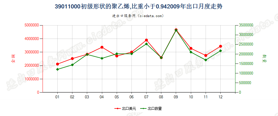39011000初级形状的聚乙烯，比重＜0.94出口2009年月度走势图