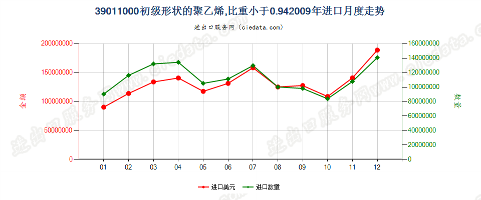39011000初级形状的聚乙烯，比重＜0.94进口2009年月度走势图