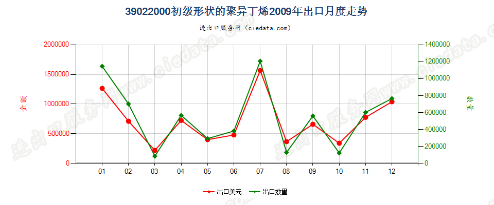 39022000初级形状的聚异丁烯出口2009年月度走势图