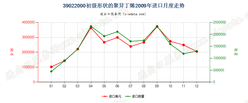39022000初级形状的聚异丁烯进口2009年月度走势图