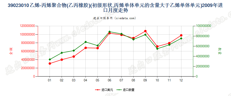 39023010初级形状的乙烯-丙烯共聚物（乙丙橡胶）进口2009年月度走势图