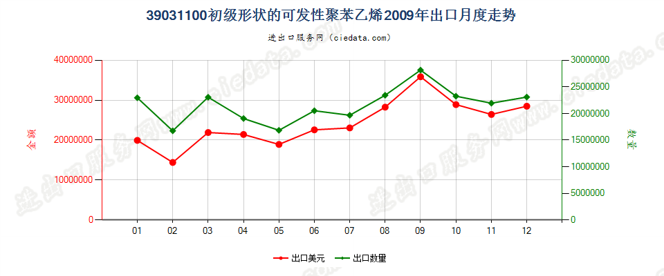 39031100初级形状的可发性聚苯乙烯出口2009年月度走势图