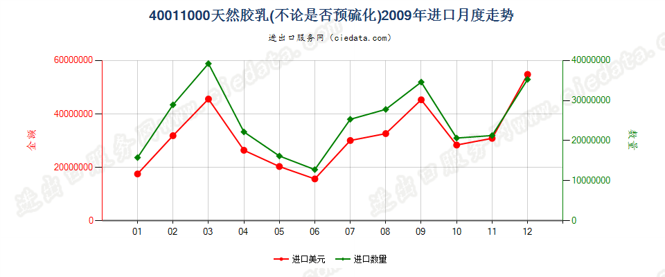 40011000天然橡胶乳，不论是否予硫化进口2009年月度走势图