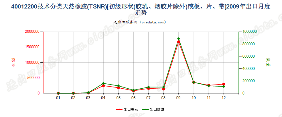 40012200技术分类天然橡胶（TSNR）出口2009年月度走势图