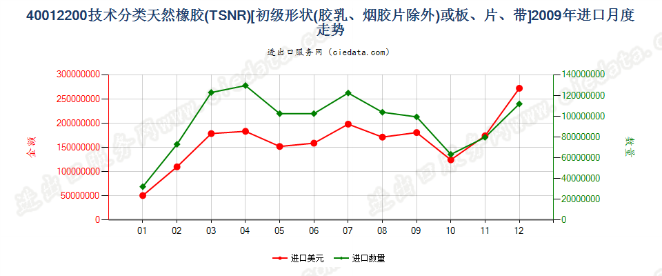 40012200技术分类天然橡胶（TSNR）进口2009年月度走势图