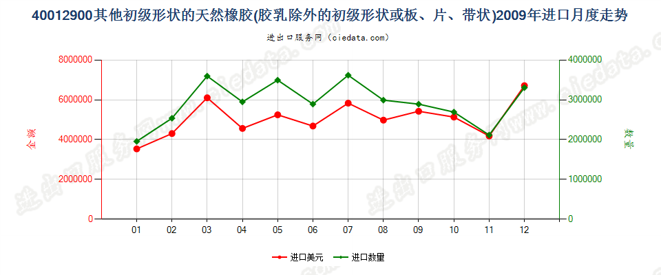 40012900其他形状的天然橡胶进口2009年月度走势图