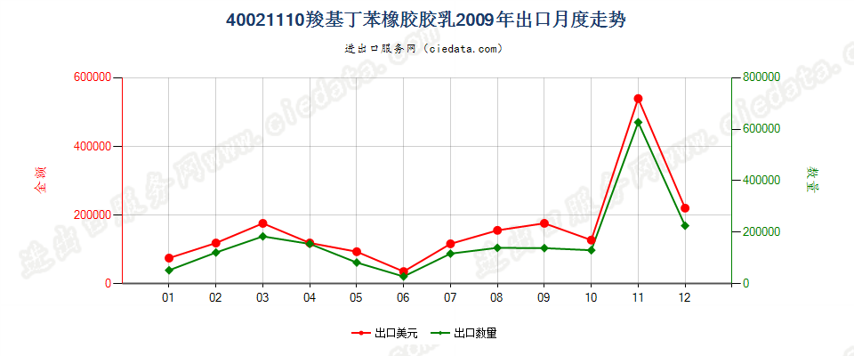 40021110羧基丁苯橡胶胶乳出口2009年月度走势图