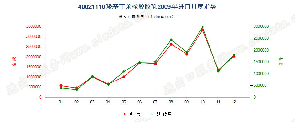 40021110羧基丁苯橡胶胶乳进口2009年月度走势图