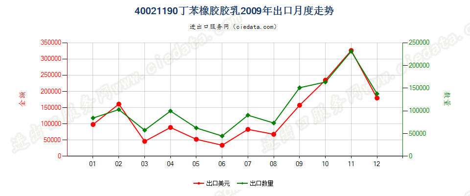 40021190丁苯橡胶胶乳出口2009年月度走势图