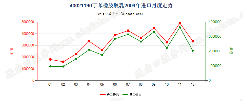 40021190丁苯橡胶胶乳进口2009年月度走势图