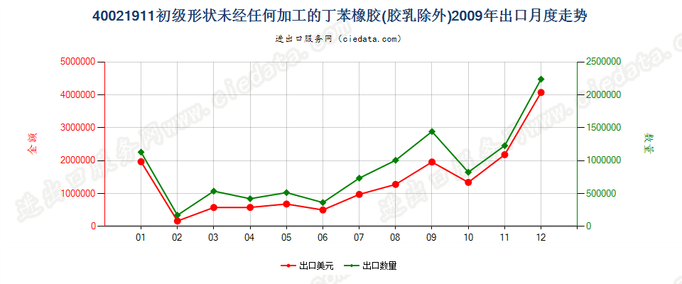 40021911未经任何加工的非溶聚丁苯橡胶出口2009年月度走势图