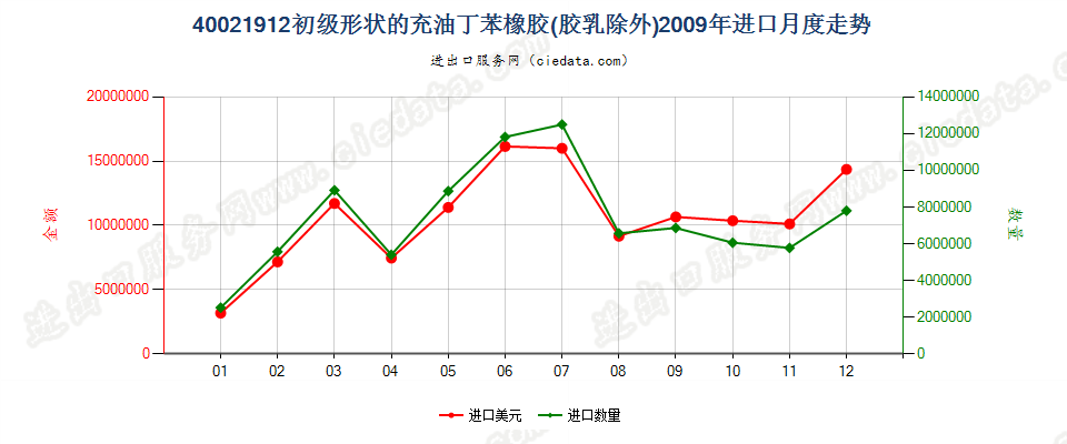 40021912充油非溶聚丁苯橡胶进口2009年月度走势图