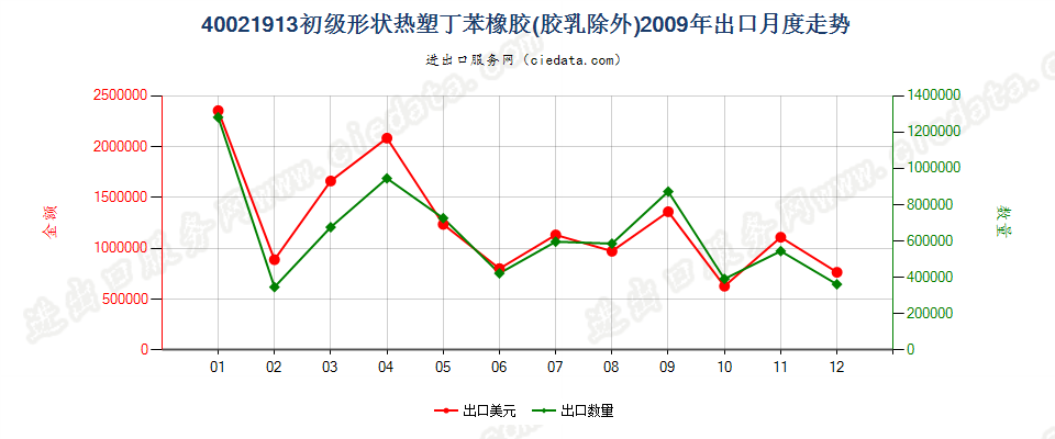 40021913初级形状热塑丁苯橡胶出口2009年月度走势图