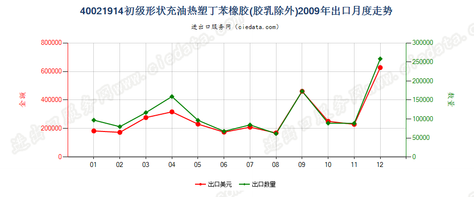 40021914初级形状充油热塑丁苯橡胶出口2009年月度走势图