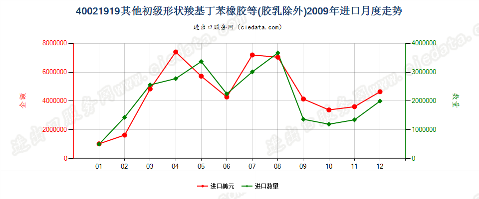 40021919其他初级形状丁苯橡胶及羧基丁苯橡胶进口2009年月度走势图