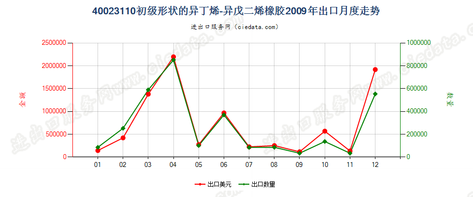 40023110初级形状的异丁烯-异戊二烯（丁基）橡胶出口2009年月度走势图