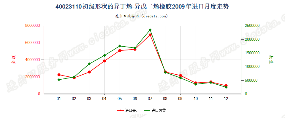 40023110初级形状的异丁烯-异戊二烯（丁基）橡胶进口2009年月度走势图