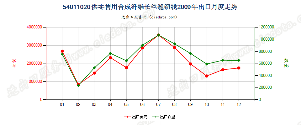 54011020合成纤维长丝缝纫线，供零售用出口2009年月度走势图