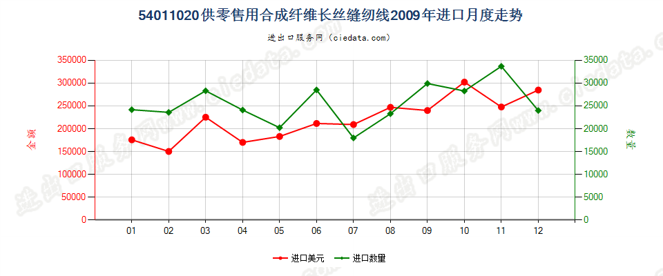54011020合成纤维长丝缝纫线，供零售用进口2009年月度走势图