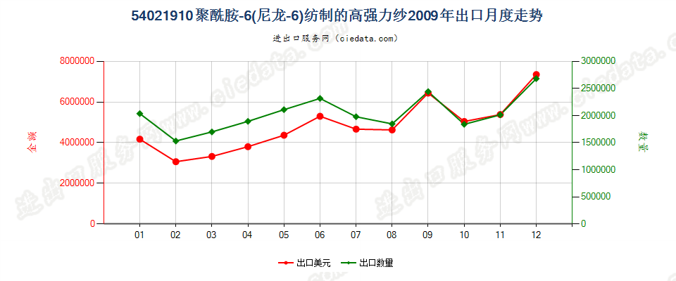 54021910聚酰胺6（尼龙6）纺制的高强力纱出口2009年月度走势图