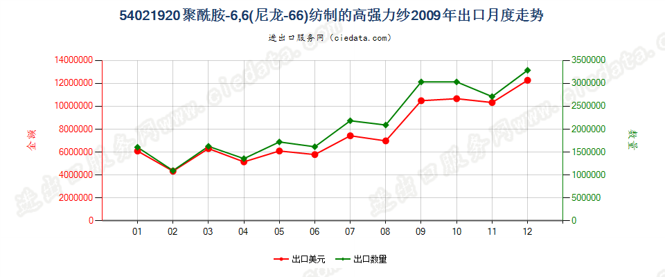 54021920聚酰胺6,6（尼龙6,6）纺制的高强力纱出口2009年月度走势图