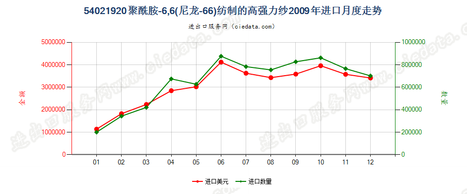 54021920聚酰胺6,6（尼龙6,6）纺制的高强力纱进口2009年月度走势图