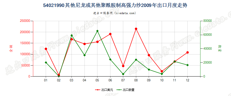 54021990未列名尼龙或其他聚酰胺纺制的高强力纱出口2009年月度走势图