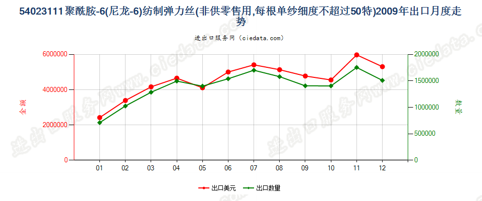 54023111尼龙-6弹力丝，每根单纱细度≤50特出口2009年月度走势图