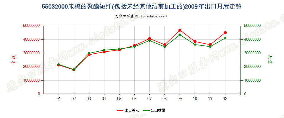 55032000聚酯短纤，未梳或未经其他纺前加工出口2009年月度走势图