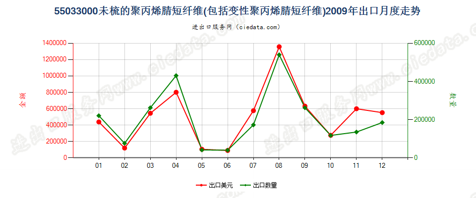 55033000聚丙烯腈及其变性短纤，未梳及未经纺前加工出口2009年月度走势图