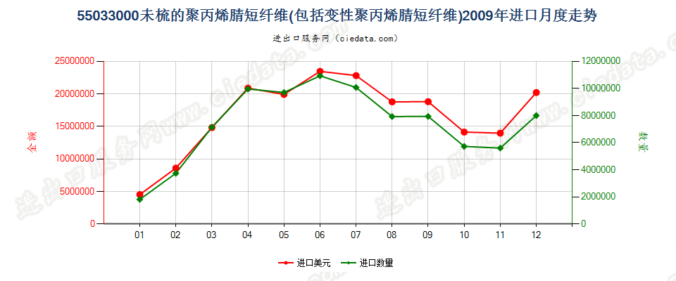 55033000聚丙烯腈及其变性短纤，未梳及未经纺前加工进口2009年月度走势图