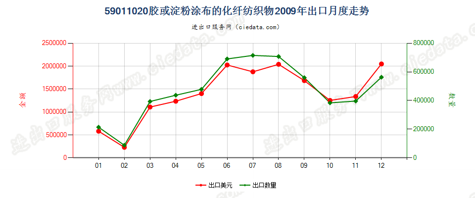 59011020涂胶或淀粉的化纤纺织物，作书籍封面等用途出口2009年月度走势图
